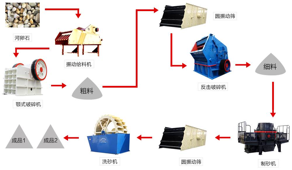 振科河卵石加工流程配置图